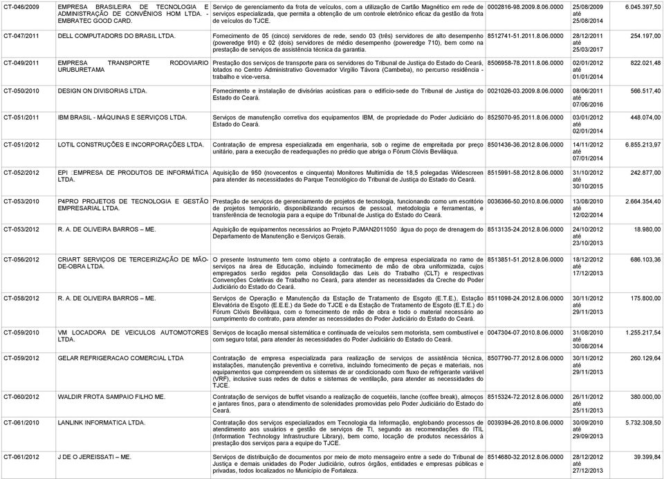 25/08/2014 CT-047/2011 DELL COMPUTADORS DO BRASIL Fornecimento de 05 (cinco) servidores de rede, sendo 03 (três) servidores de alto desempenho 8512741-51.2011.8.06.0000 28/12/2011 254.