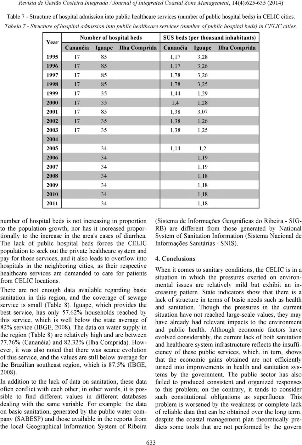 Number of hospital beds SUS beds (per thousand inhabitants) Cananéia Iguape Ilha Comprida Cananéia Iguape Ilha Comprida 1995 17 85 1,17 3,28 1996 17 85 1,17 3,26 1997 17 85 1,78 3,26 1998 17 85 1,78