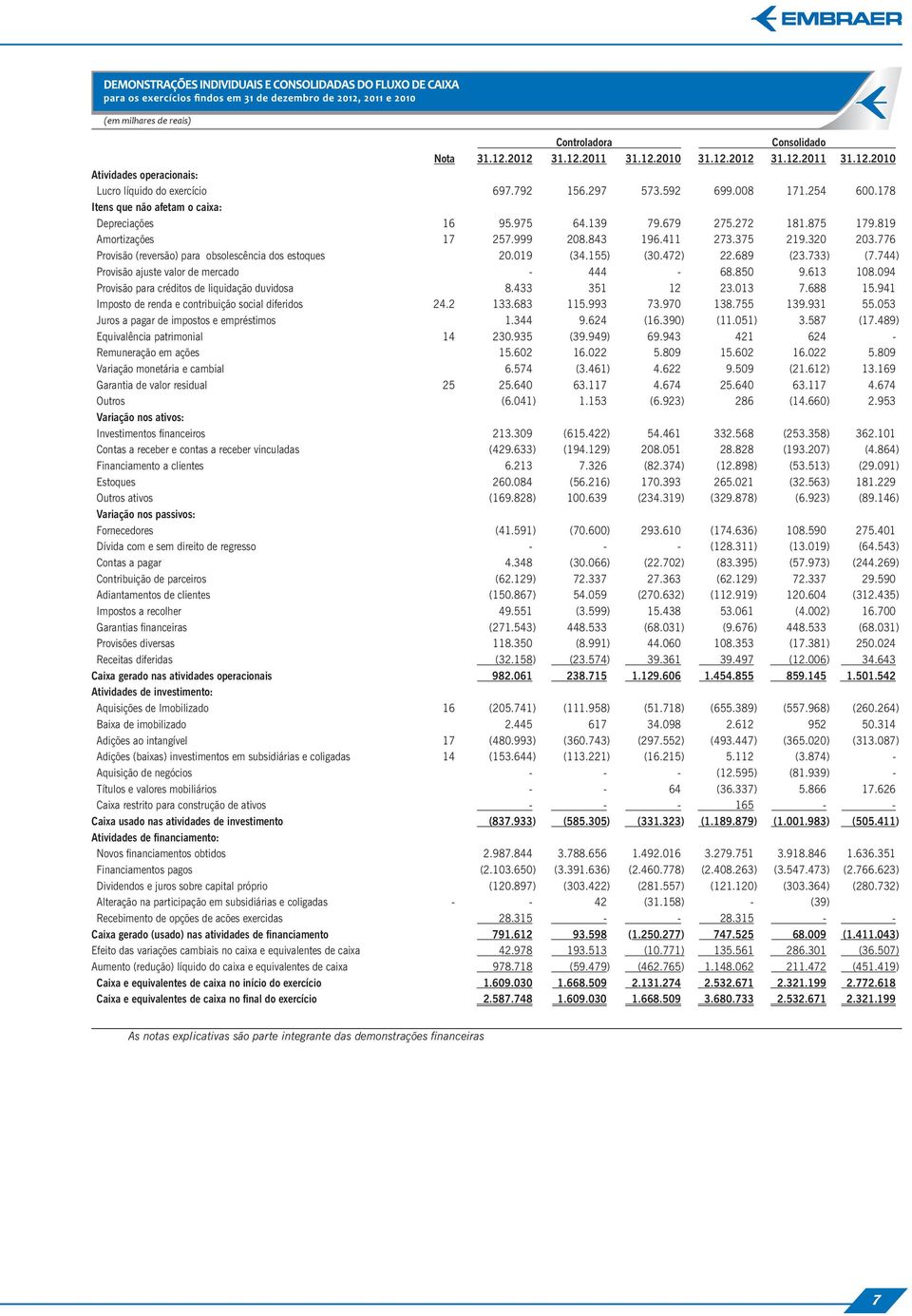 776 Provisão (reversão) para obsolescência dos estoques 20.019 (34.155) (30.472) 22.689 (23.733) (7.744) Provisão ajuste valor de mercado - 444-68.850 9.613 108.