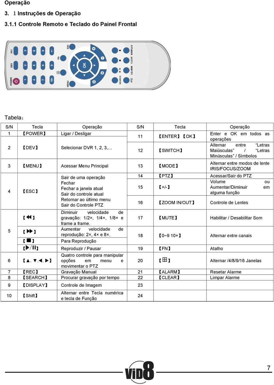 1 Controle Remoto e Teclado do Painel Frontal Tabela: S/N Tecla Operação S/N Tecla Operação 1 POWER Ligar / Desligar 2 DEV Selecionar DVR 1, 2, 3, 11 ENTER OK 12 SWITCH 3 MENU Acessar Menu Principal