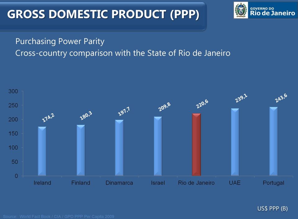 the State of Rio de Janeiro Source: World
