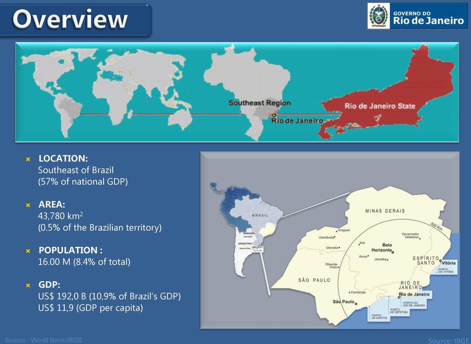 5% of the Brazilian territory) POPULATION : 16.00 M (8.