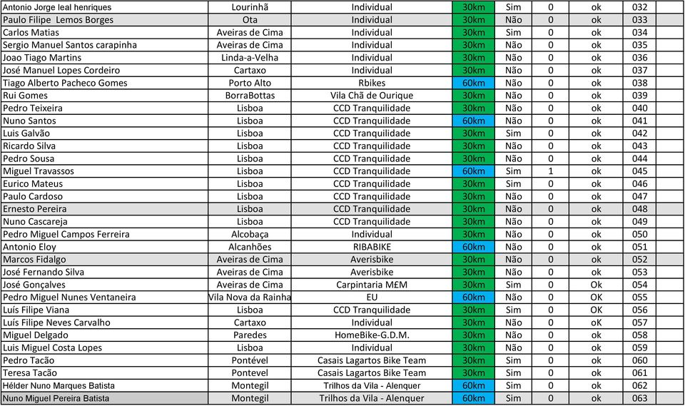 Alberto Pacheco Gomes Porto Alto Rbikes 60km Não 0 ok 038 Rui Gomes BorraBottas Vila Chã de Ourique 30km Não 0 ok 039 Pedro Teixeira Lisboa CCD Tranquilidade 30km Não 0 ok 040 Nuno Santos Lisboa CCD