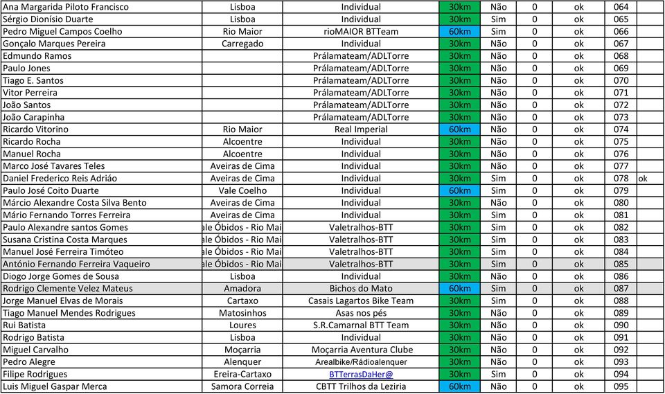 Santos Prálamateam/ADLTorre 30km Não 0 ok 070 Vitor Perreira Prálamateam/ADLTorre 30km Não 0 ok 071 João Santos Prálamateam/ADLTorre 30km Não 0 ok 072 João Carapinha Prálamateam/ADLTorre 30km Não 0