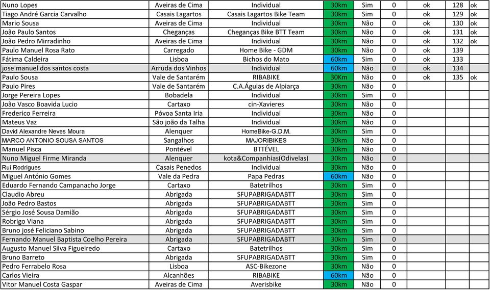 GDM 30km Não 0 ok 139 Fátima Caldeira Lisboa Bichos do Mato 60km Sim 0 ok 133 jose manuel dos santos costa Arruda dos Vinhos Individual 60km Não 0 ok 134 Paulo Sousa Vale de Santarém RIBABIKE 30Km