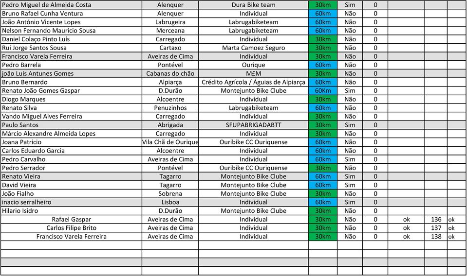 Ferreira Aveiras de Cima Individual 30km Não 0 Pedro Barrela Pontével Ourique 60km Não 0 joão Luis Antunes Gomes Cabanas do chão M M 30km Não 0 Bruno Bernardo Alpiarça Crédito Agrícola / Águias de