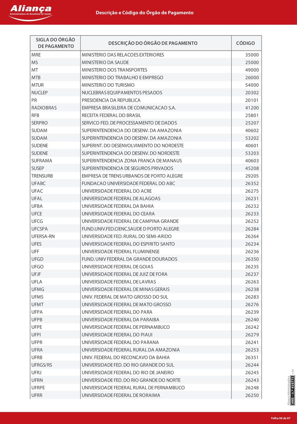 DE PROCESSAMENTO DE DADOS 25207 SUDAM SUPERINTENDENCIA DO DESENV. DA AMAZONIA 40602 SUDAM SUPERINTENDENCIA DO DESENV. DA AMAZONIA 53202 SUDENE SUPERINT.