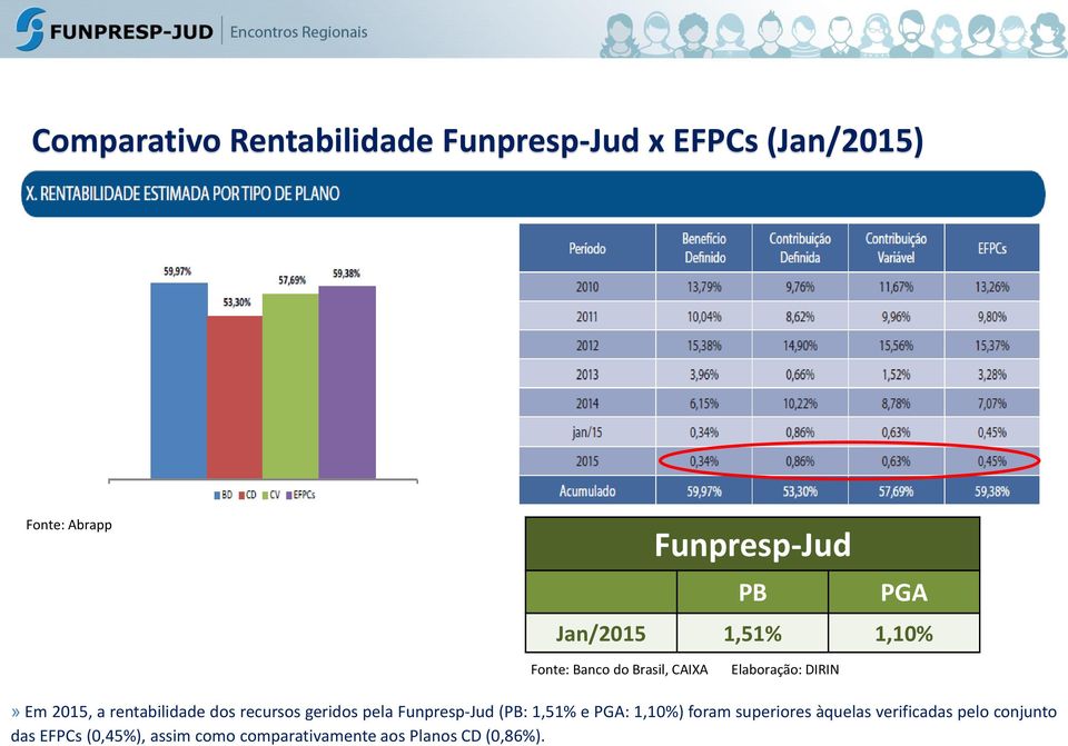 rentabilidade dos recursos geridos pela Funpresp-Jud (PB: 1,51% e PGA: 1,10%) foram