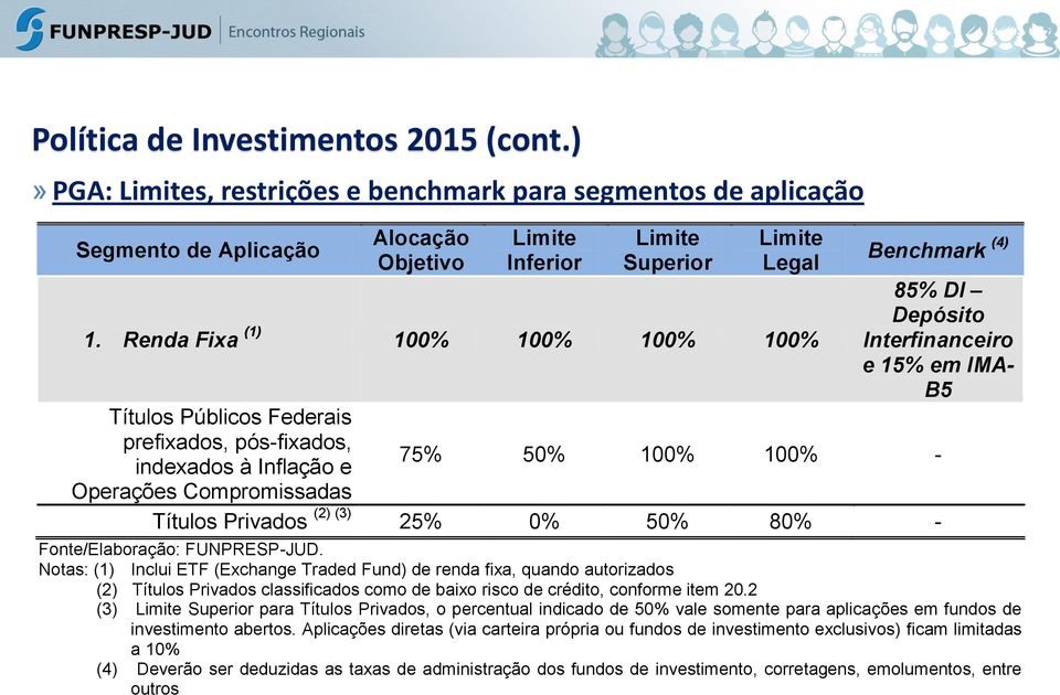 75% 50% 100% 100% - Títulos Privados (2) (3) 25% 0% 50% 80% - Fonte/Elaboração: FUNPRESP-JUD.