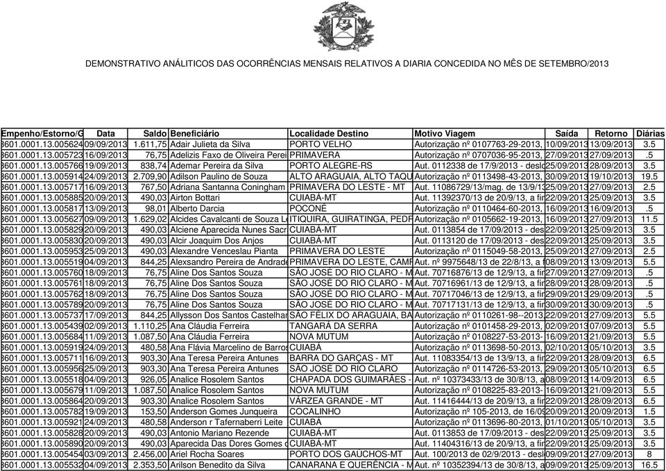 de 10/09/2013 09/09/2013, 13/09/2013 deslocamento 3.5 à Cidade de Po 03601.0001.13.005723-616/09/2013 76,75 Adelizis Faxo de Oliveira PereiraPRIMAVERA Autorização nº 0707036-95-2013, de 27/09/2013 09/09/2013, 27/09/2013 deslocamento.