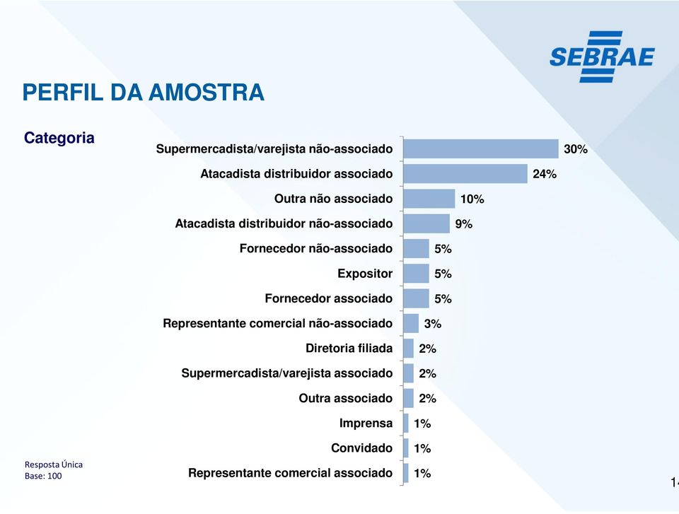 Fornecedor associado 5% Representante comercial não-associado 3% Diretoria filiada 2% Supermercadista/varejista