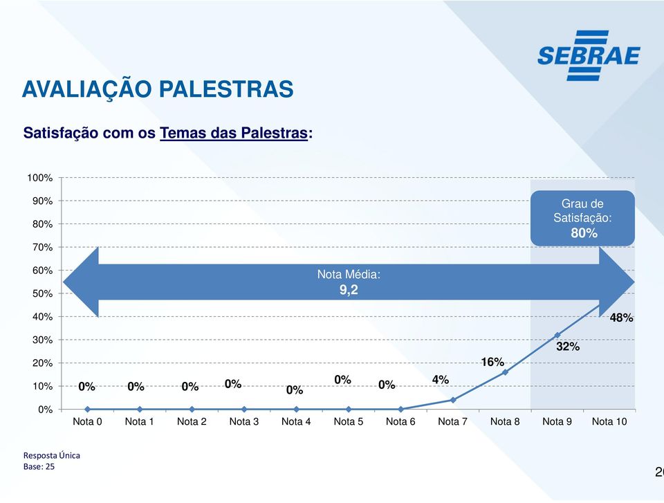 10% 0% 0% 0% 0% 0% 0% Nota 0 Nota 1 Nota 2 Nota 3 Nota 4 48% 32% 16%