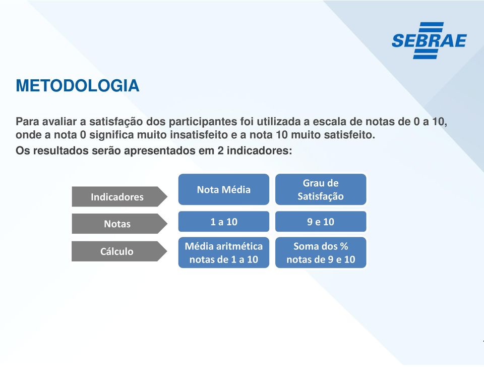 Os resultados serão apresentados em 2 indicadores: Indicadores Notas Cálculo Nota Média