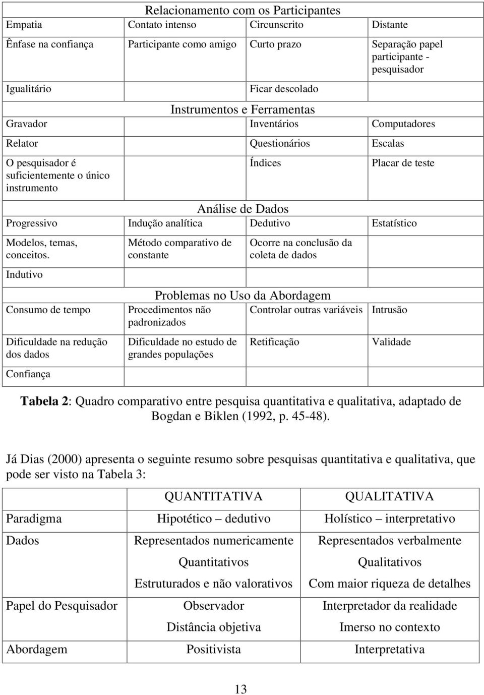 Progressivo Indução analítica Dedutivo Estatístico Modelos, temas, conceitos.