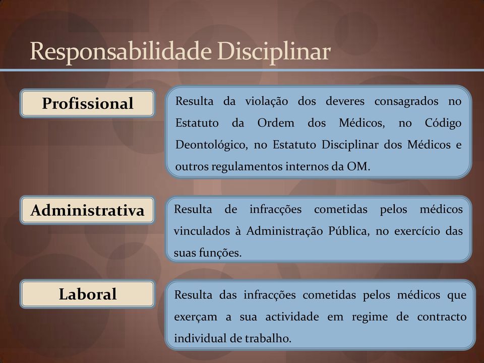 Administrativa Laboral Resulta de infracções cometidas pelos médicos vinculados à Administração Pública, no exercício