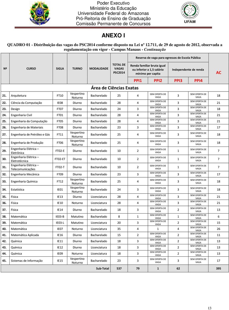 Arquitetura FT10 Vespertino Noturno TOTAL DE S PSC014 Área de Ciências Exatas Bacharelado 5 4. Ciência da Computação IE08 Diurno Bacharelado 8 4. Design FT07 Diurno Bacharelado 4 4.