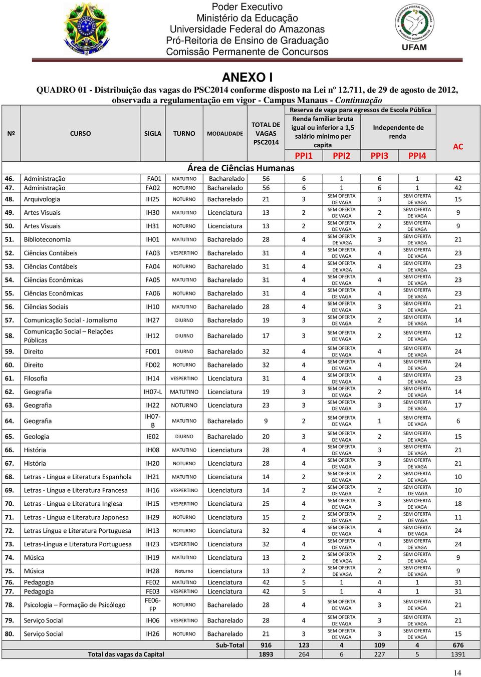 Independente de S salário mínimo per renda PSC014 capita Nº CURSO SIGLA TURNO MODALIDADE AC PPI1 PPI PPI PPI4 Área de Ciências Humanas 46. Administração FA01 MATUTINO Bacharelado 56 6 1 6 1 4 47.