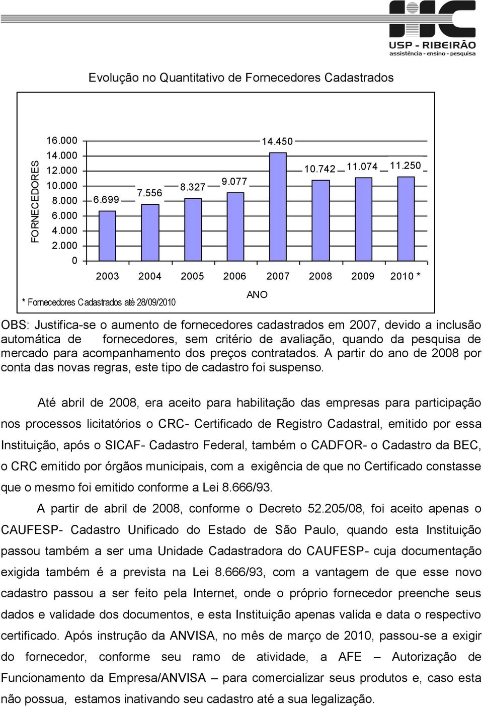 250 2003 2004 2005 2006 2007 2008 2009 2010 * OBS: Justifica-se o aumento de fornecedores cadastrados em 2007, devido a inclusão automática de fornecedores, sem critério de avaliação, quando da