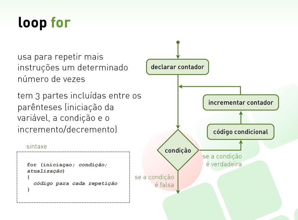 incremento/decremento) incrementar contador código condicional sintaxe for (iniciaçao;