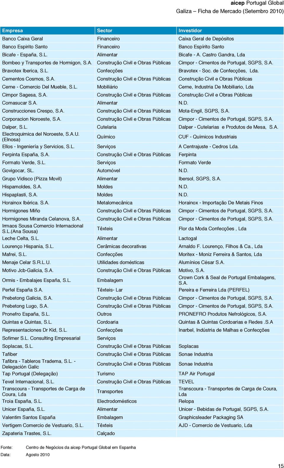 de Confecções, Lda. Cementos Cosmos, S.A. Construção Civil e Obras Públicas Construção Civil e Obras Públicas Cerne - Comercio Del Mueble, S.L. Mobiliário Cerne, Industria De Mobiliario, Lda Cimpor Sagesa, S.