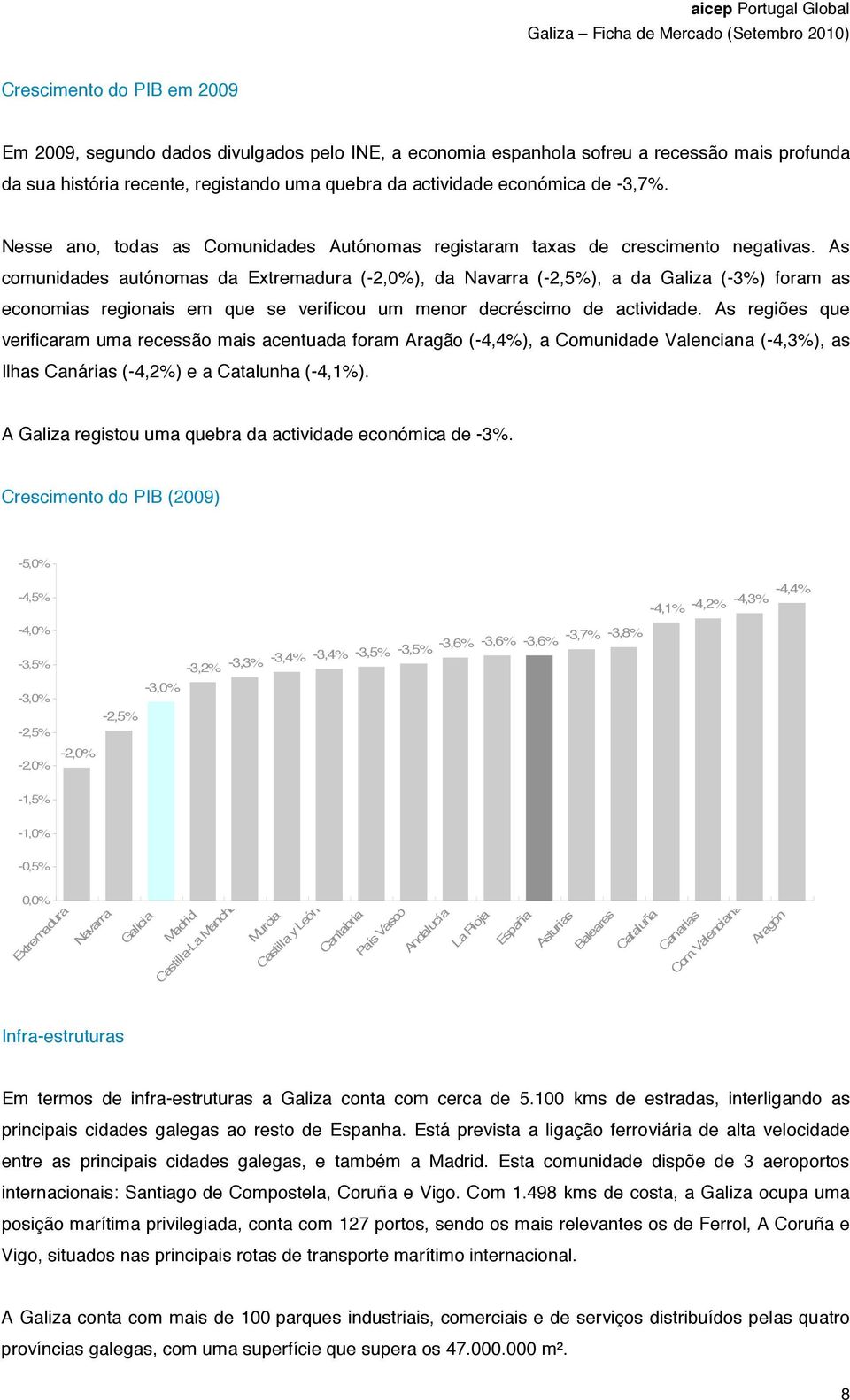 As comunidades autónomas da Extremadura (-2,0%), da Navarra (-2,5%), a da Galiza (-3%) foram as economias regionais em que se verificou um menor decréscimo de actividade.