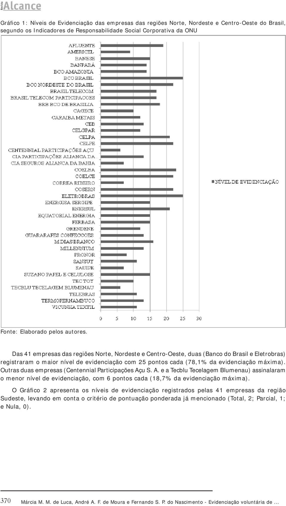 Das 41 empresas das regiões Norte, Nordeste e Centro-Oeste, duas (Banco do Brasil e Eletrobras) registraram o maior nível de evidenciação com 25 pontos cada (78,1% da evidenciação máxima).