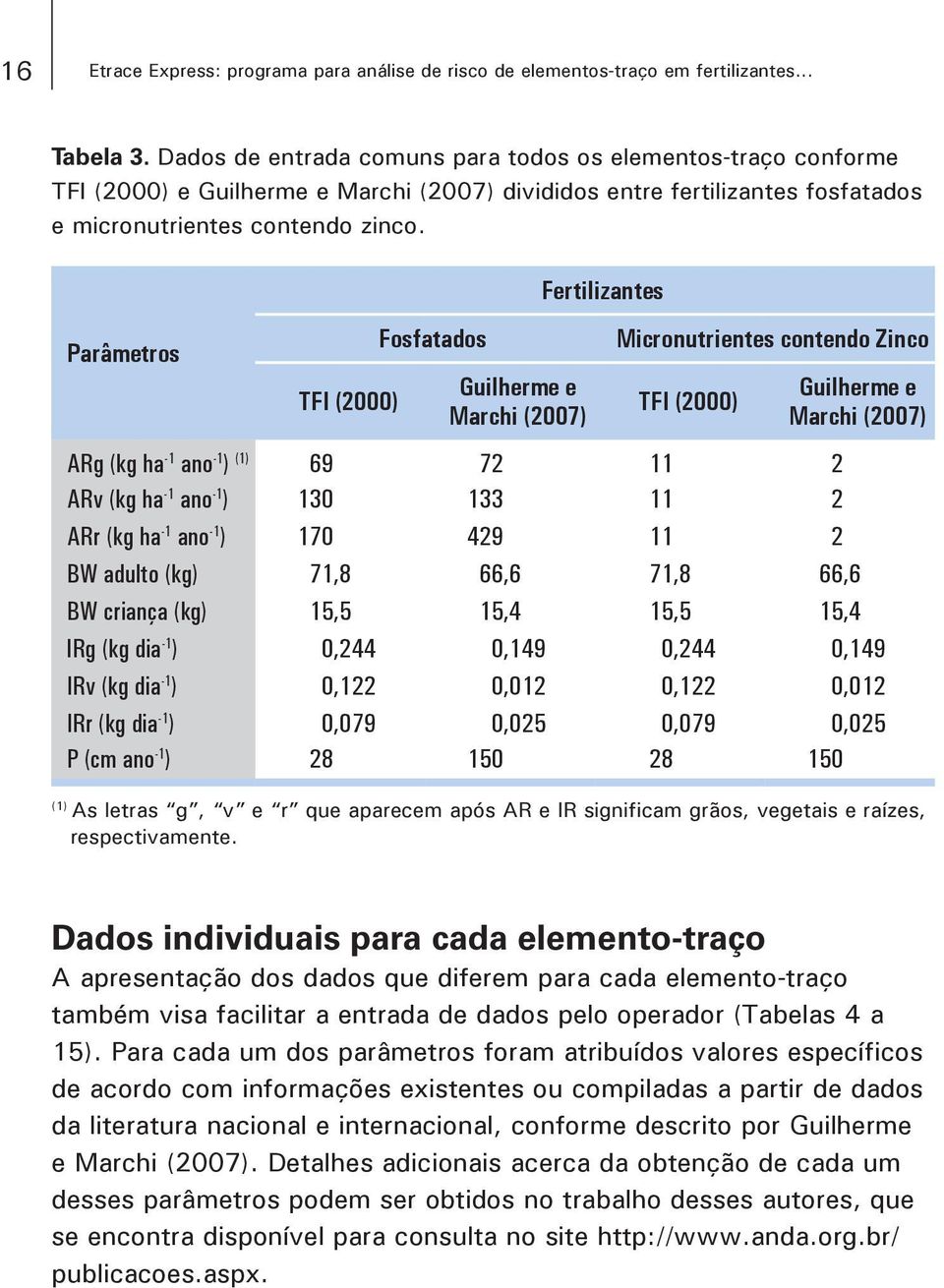 Parâmetros TFI (2000) Fosfatados Fertilizantes Micronutrientes contendo Zinco TFI (2000) ARg (kg ha -1 ano -1 ) (1) 69 72 11 2 ARv (kg ha -1 ano -1 ) 130 133 11 2 ARr (kg ha -1 ano -1 ) 170 429 11 2