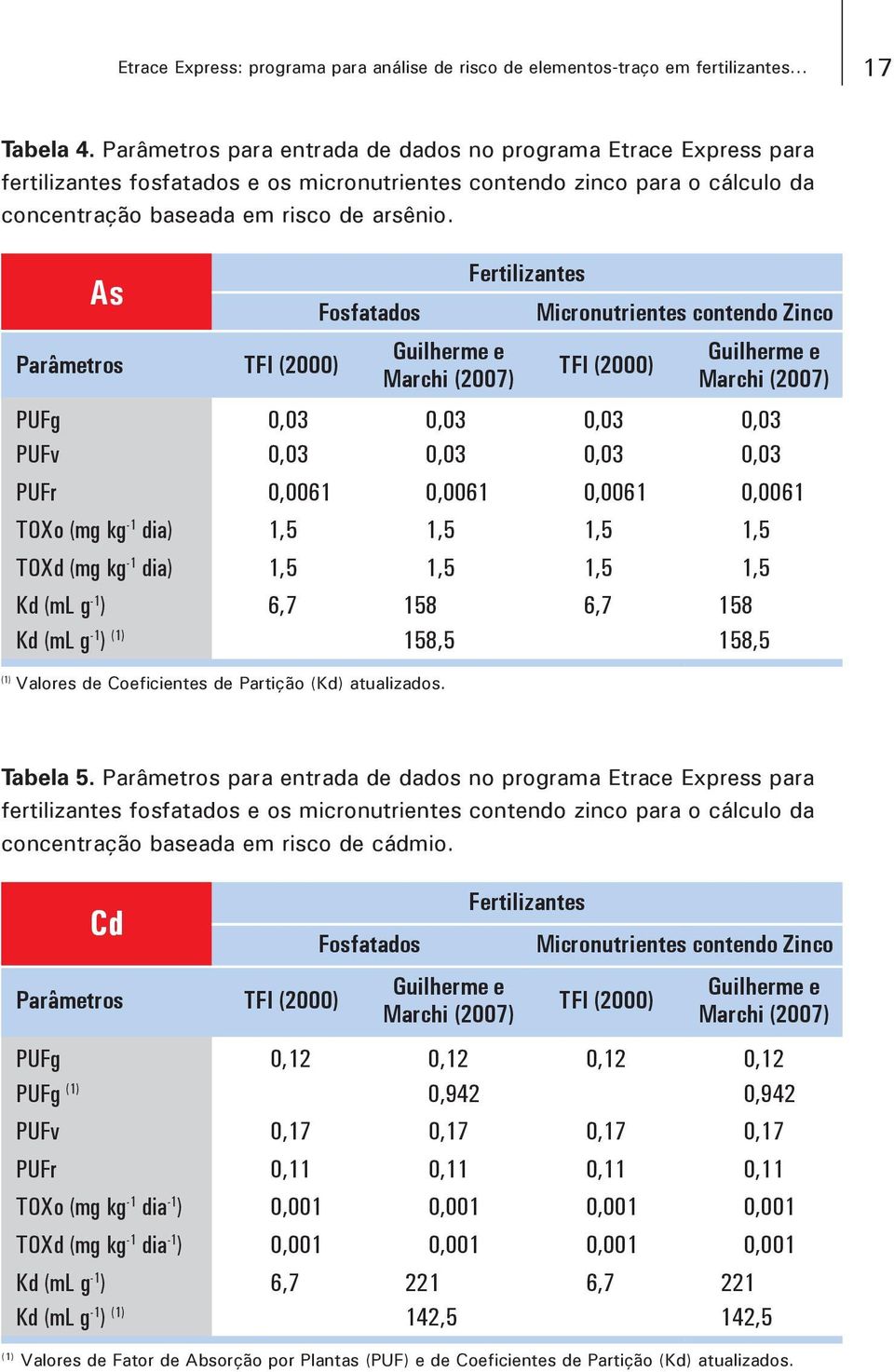 As Parâmetros TFI (2000) Fosfatados Fertilizantes Micronutrientes contendo Zinco TFI (2000) PUFg 0,03 0,03 0,03 0,03 PUFv 0,03 0,03 0,03 0,03 PUFr 0,0061 0,0061 0,0061 0,0061 TOXo (mg kg -1 dia) 1,5