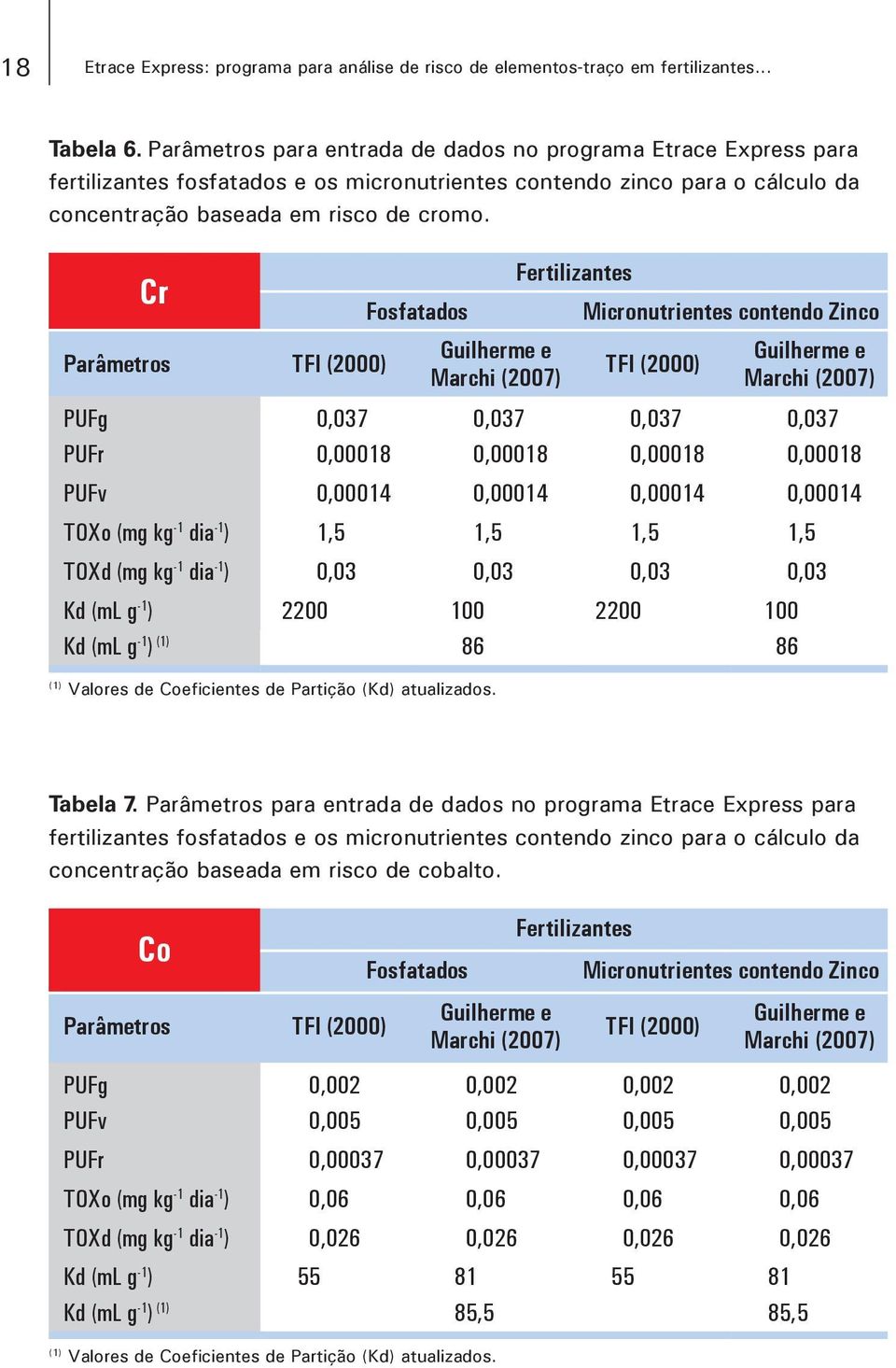 Cr Parâmetros TFI (2000) Fosfatados Fertilizantes Micronutrientes contendo Zinco TFI (2000) PUFg 0,037 0,037 0,037 0,037 PUFr 0,00018 0,00018 0,00018 0,00018 PUFv 0,00014 0,00014 0,00014 0,00014 TOXo