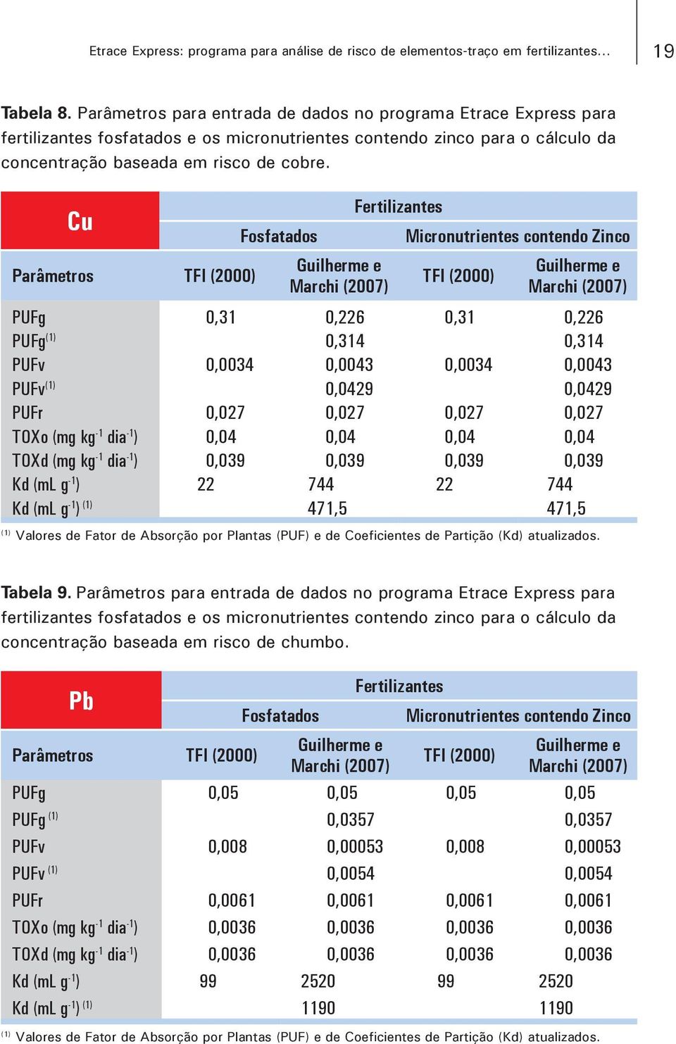 Cu Parâmetros TFI (2000) Fosfatados Fertilizantes Micronutrientes contendo Zinco TFI (2000) PUFg 0,31 0,226 0,31 0,226 PUFg (1) 0,314 0,314 PUFv 0,0034 0,0043 0,0034 0,0043 PUFv (1) 0,0429 0,0429