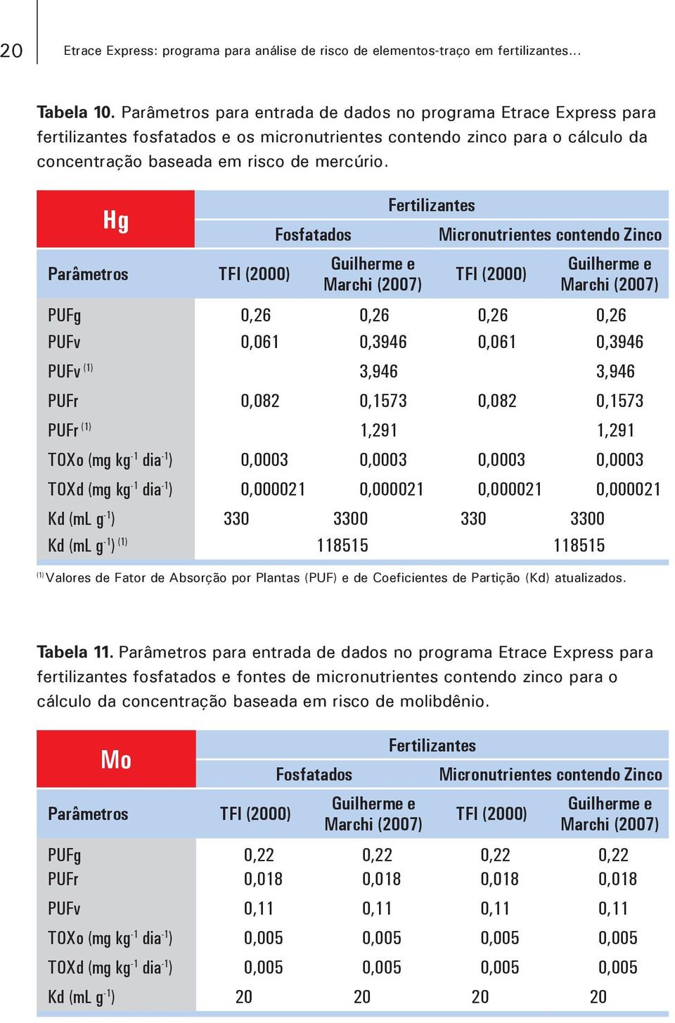 Hg Parâmetros TFI (2000) Fosfatados Fertilizantes Micronutrientes contendo Zinco TFI (2000) PUFg 0,26 0,26 0,26 0,26 PUFv 0,061 0,3946 0,061 0,3946 PUFv (1) 3,946 3,946 PUFr 0,082 0,1573 0,082 0,1573