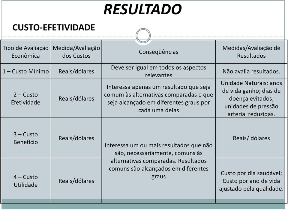 Unidade Naturais: anos de vida ganho; dias de doença evitados; unidades de pressão arterial reduzidas.