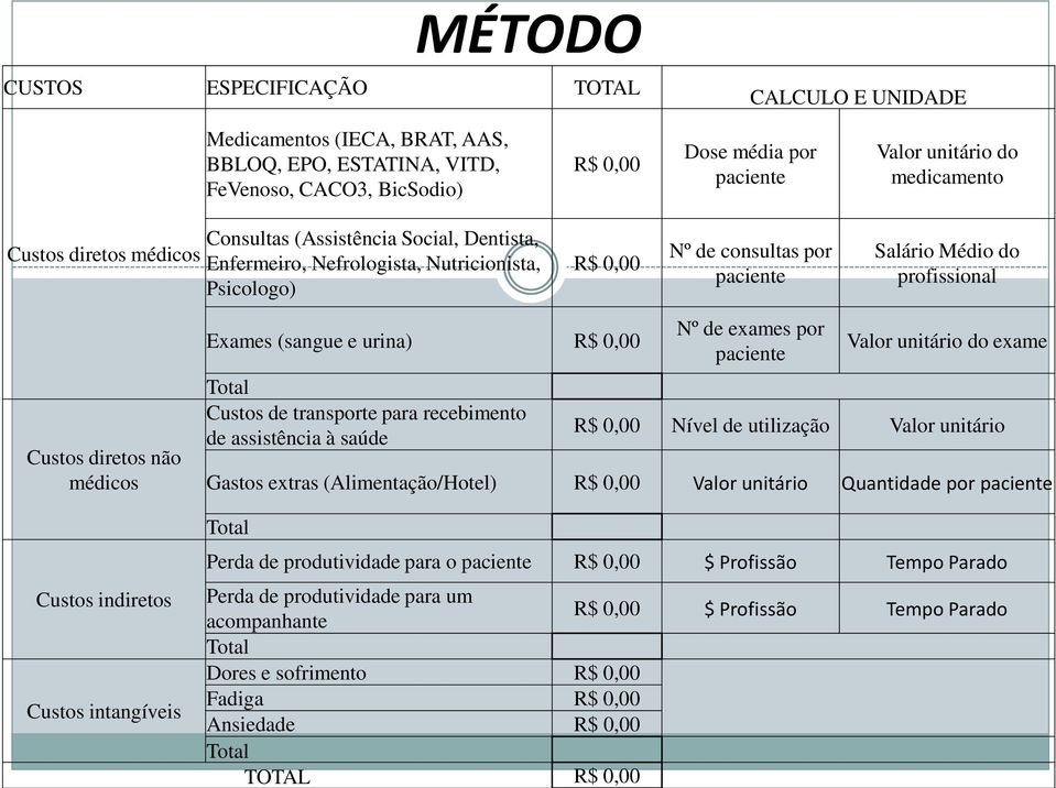 não médicos Custos indiretos Custos intangíveis Exames (sangue e urina) R$ 0,00 Total Custos de transporte para recebimento de assistência à saúde Nº de exames por paciente Valor unitário do exame R$