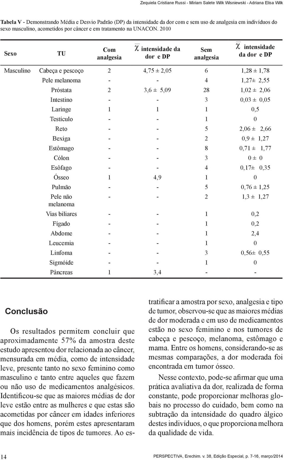 2010 Sexo TU Com analgesia intensidade da dor e DP Sem analgesia intensidade da dor e DP Masculino Cabeça e pescoço 2 4,75 ± 2,05 6 1,28 ± 1,78 Pele melanoma - - 4 1,27± 2,55 Próstata 2 3,6 ± 5,09 28