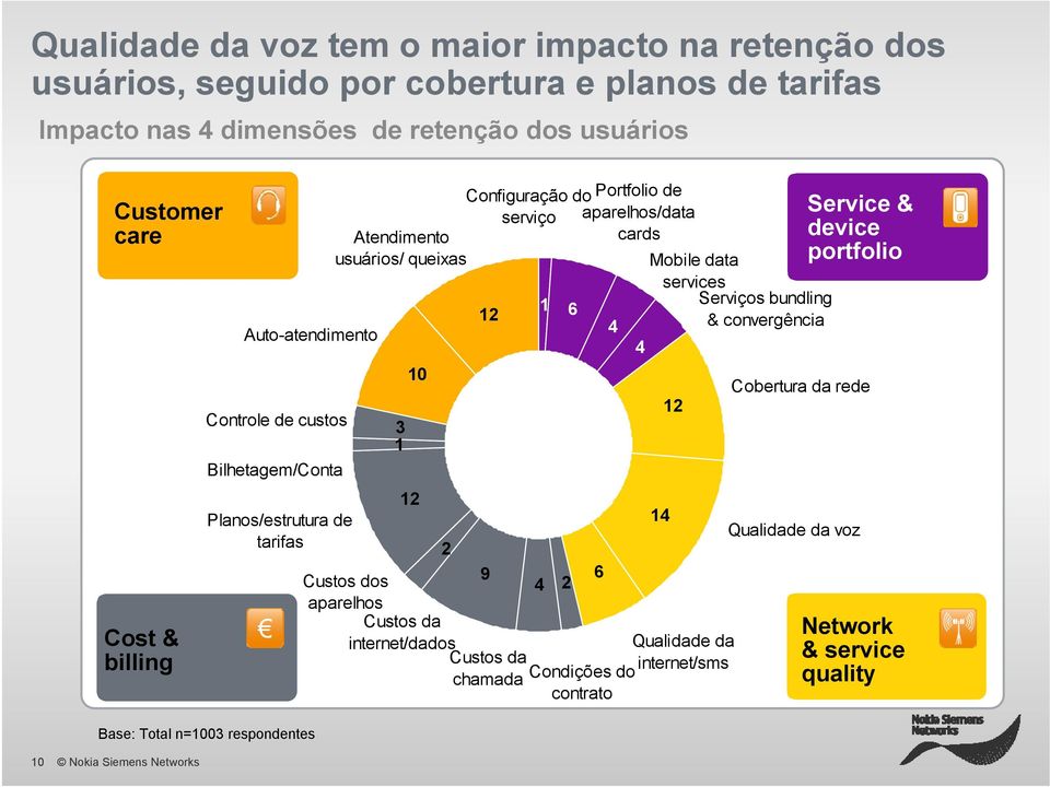 de serviço aparelhos/data Atendimento cards usuários/ queixas 1 3 10 12 2 Custos dos aparelhos Custos da internet/dados 12 9 Custos da chamada 4 1 2 6 6 4 Condições do