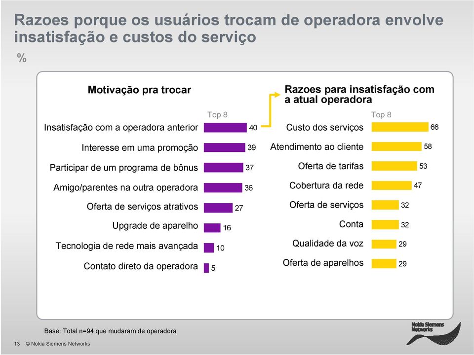 37 Oferta de tarifas 53 Amigo/parentes na outra operadora 36 Cobertura da rede 47 Oferta de serviços atrativos 27 Oferta de serviços 32 Upgrade de aparelho 16 Conta