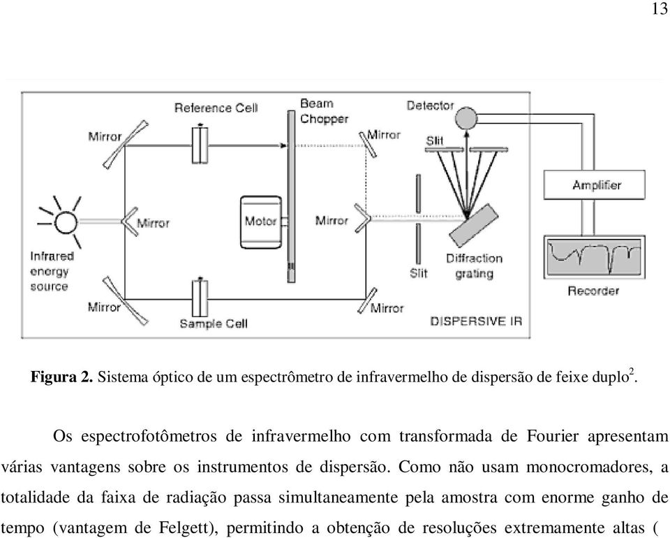 Como não usam monocromadores, a totalidade da faixa de radiação passa simultaneamente pela amostra com enorme ganho de tempo (vantagem de Felgett), permitindo a obtenção de resoluções extremamente