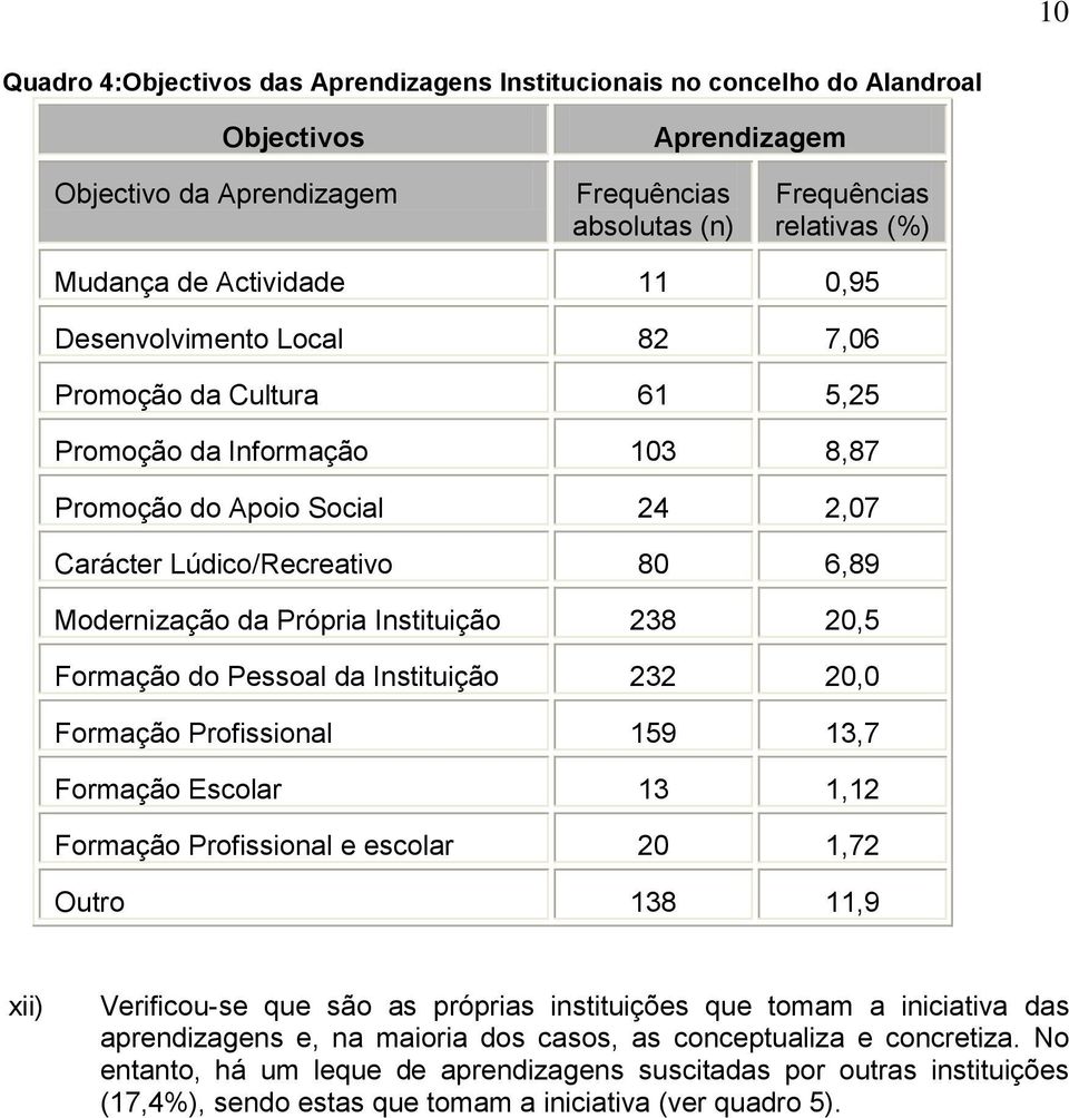 Própria Instituição 238 20,5 Formação do Pessoal da Instituição 232 20,0 Formação Profissional 159 13,7 Formação Escolar 13 1,12 Formação Profissional e escolar 20 1,72 Outro 138 11,9 xii)