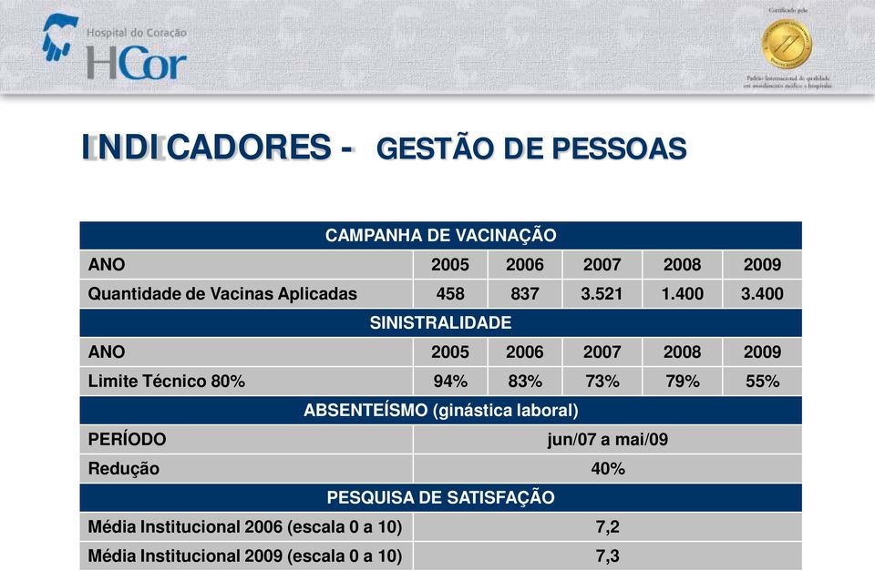 400 SINISTRALIDADE ANO 2005 2006 2007 2008 2009 Limite Técnico 80% 94% 83% 73% 79% 55% ABSENTEÍSMO