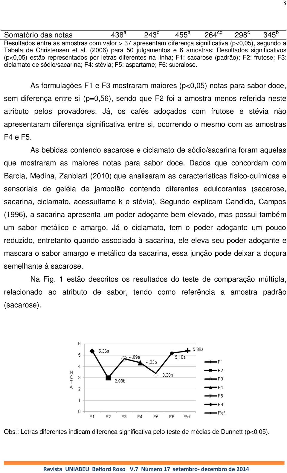 F4: stévia; F5: aspartame; F6: sucralose.