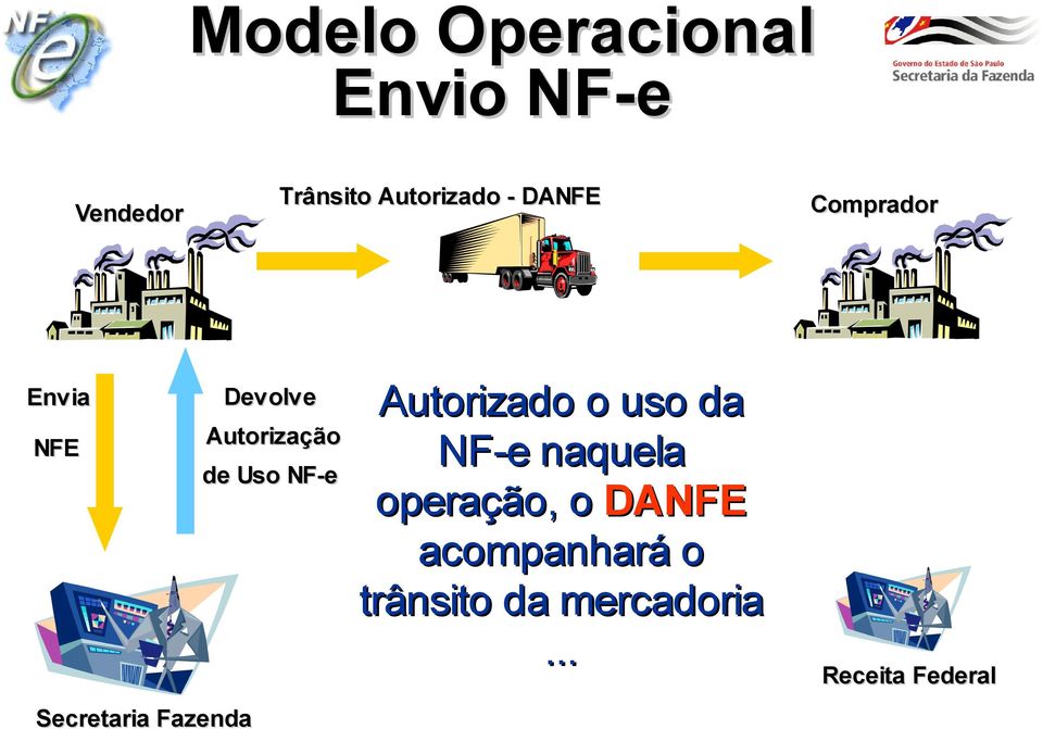 Secretaria Fazenda Autorizado o uso da NF-e naquela