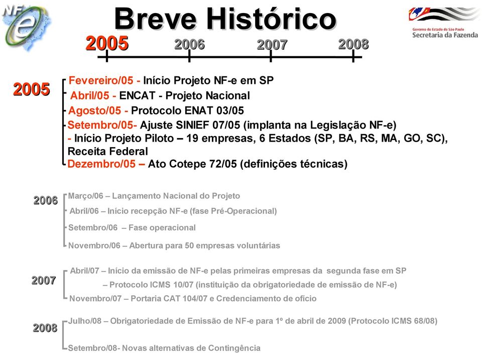 Abril/06 Início recepção NF-e (fase Pré-Operacional) Setembro/06 Fase operacional Novembro/06 Abertura para 50 empresas voluntárias 2007 Abril/07 Início da emissão de NF-e pelas primeiras empresas da