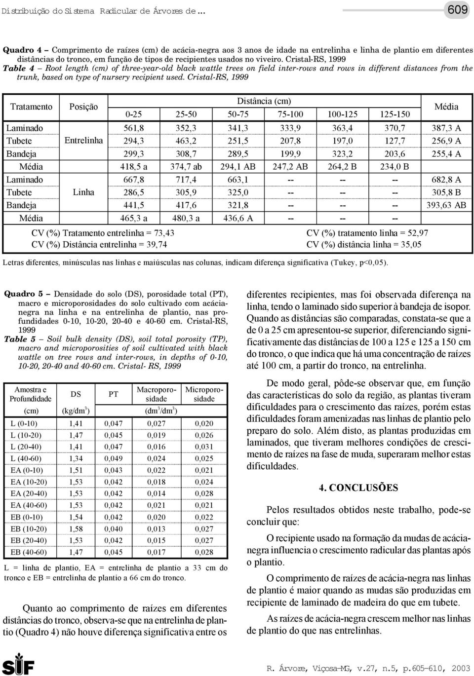 Cristal-RS, 1999 Table 4 Root length (cm) of three-year-old black wattle trees on field inter-rows and rows in different distances from the trunk, based on type of nursery recipient used.