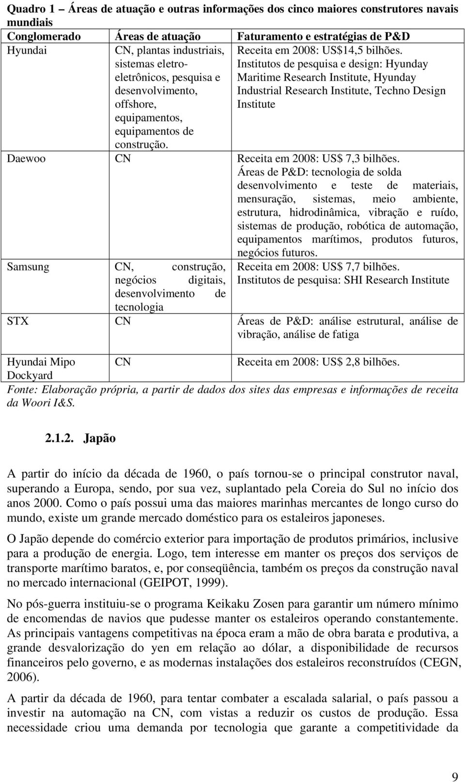 Institutos de pesquisa e design: Hyunday Maritime Research Institute, Hyunday Industrial Research Institute, Techno Design Institute Daewoo CN Receita em 2008: US$ 7,3 bilhões.