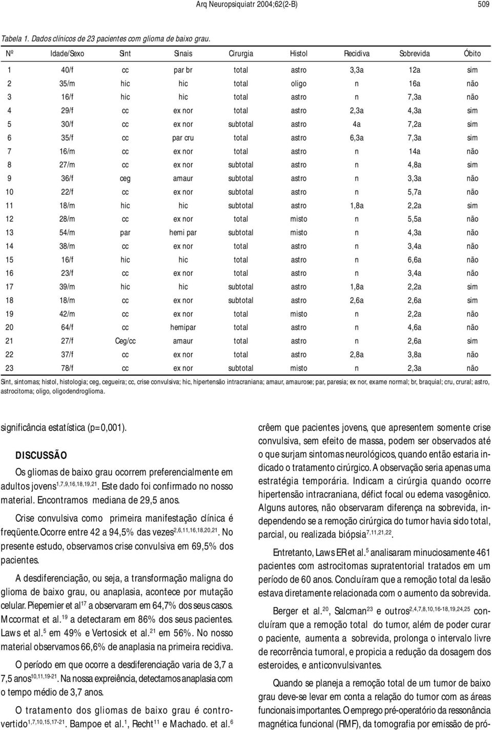 nor total astro 2,3a 4,3a sim 5 30/f cc ex nor subtotal astro 4a 7,2a sim 6 35/f cc par cru total astro 6,3a 7,3a sim 7 16/m cc ex nor total astro n 14a não 8 27/m cc ex nor subtotal astro n 4,8a sim