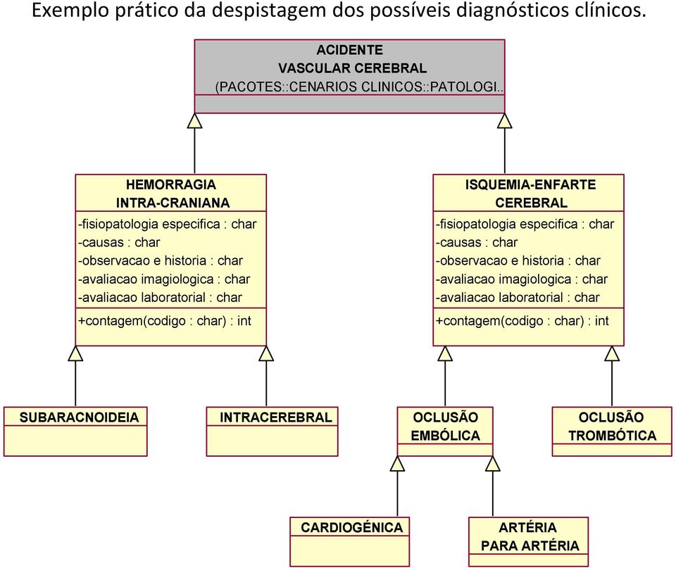 laboratorial : char +contagem(codigo : char) : int ISQUEMIA-ENFARTE CEREBRAL -fisiopatologia especifica : char -causas : char -observacao e historia : char