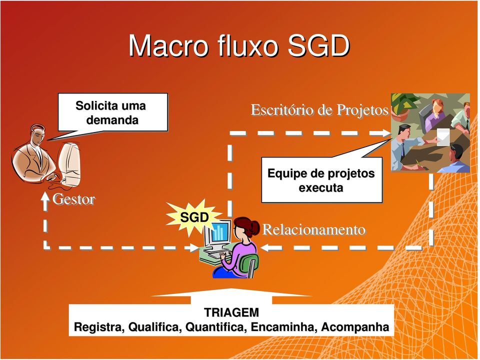 projetos executa Relacionamento TRIAGEM