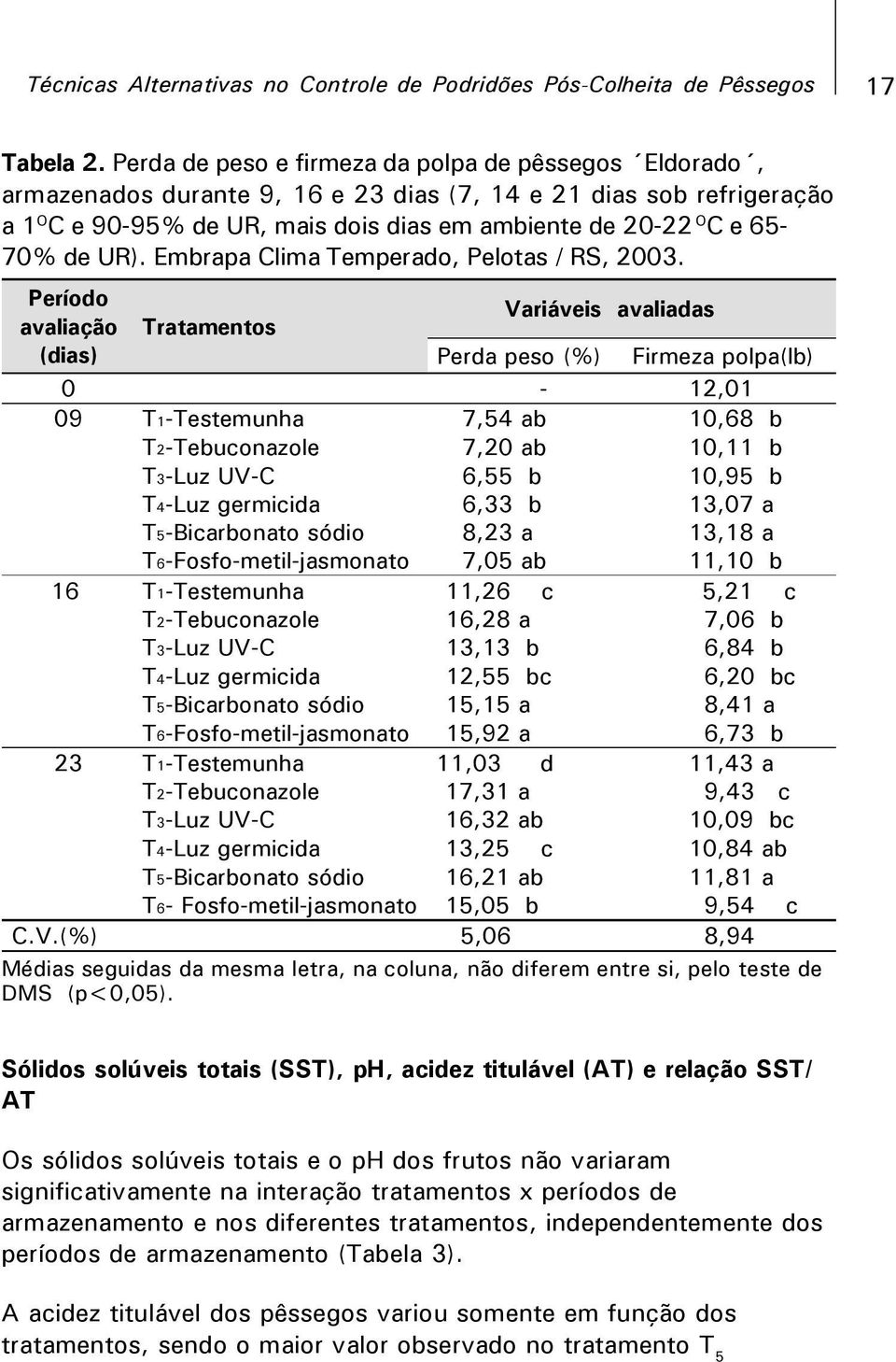 de UR). Embrapa Clima Temperado, Pelotas / RS, 2003.