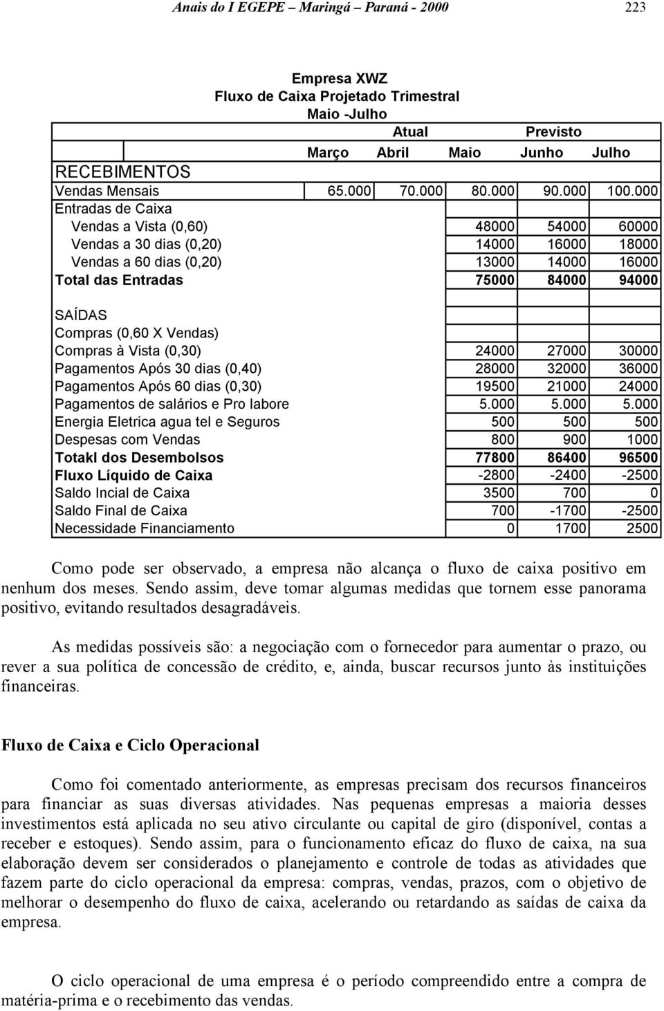 000 Entradas de Caixa Vendas a Vista (0,60) 48000 54000 60000 Vendas a 30 dias (0,20) 14000 16000 18000 Vendas a 60 dias (0,20) 13000 14000 16000 Total das Entradas 75000 84000 94000 SAÍDAS Compras