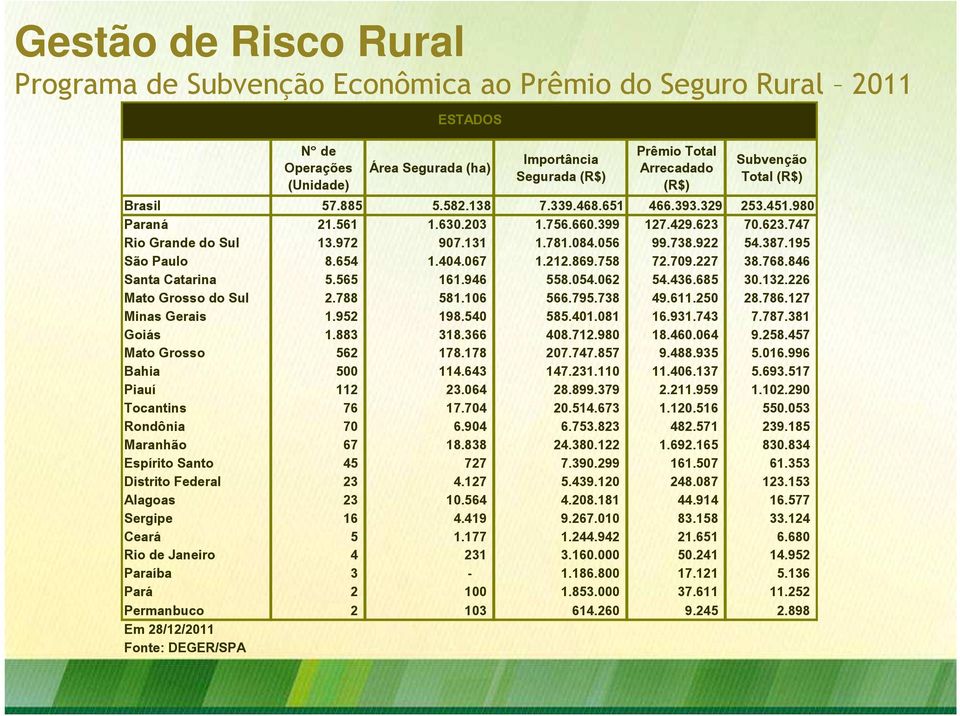 922 54.387.195 São Paulo 8.654 1.404.067 1.212.869.758 72.709.227 38.768.846 Santa Catarina 5.565 161.946 558.054.062 54.436.685 30.132.226 Mato Grosso do Sul 2.788 581.106 566.795.738 49.611.250 28.